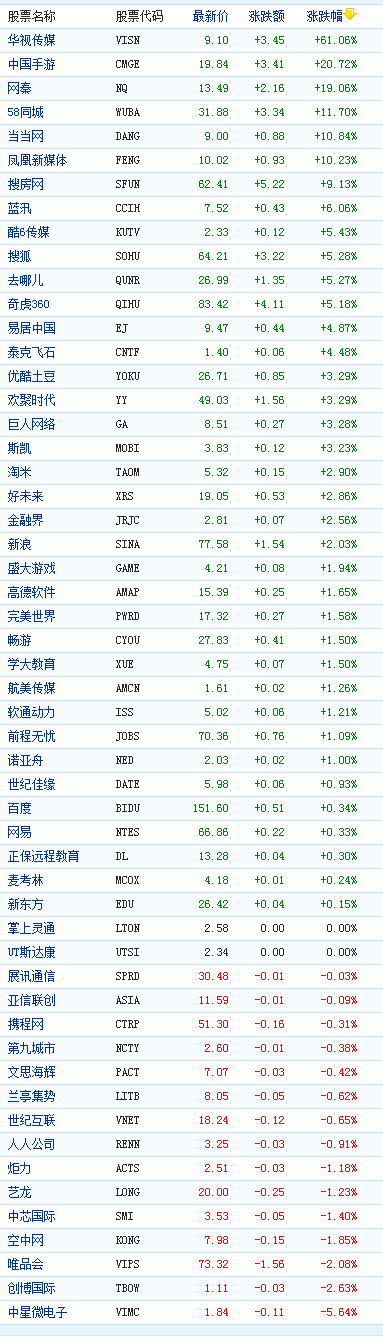 中概股周一收盘多数上涨华视传媒大涨61%