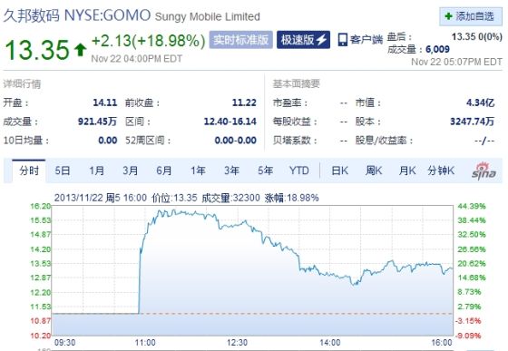 久邦数码上市首日 收盘较发行价上涨19%