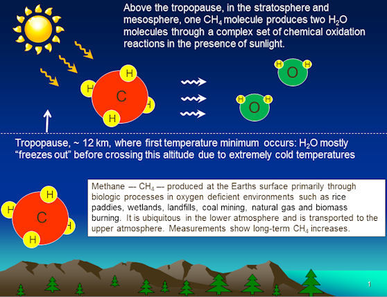 这张示意图展示了温室气体甲烷如何在高层大气中被分解成为水汽的过程。这些水汽会凝结成冰晶，进一步促进夜光云的形成