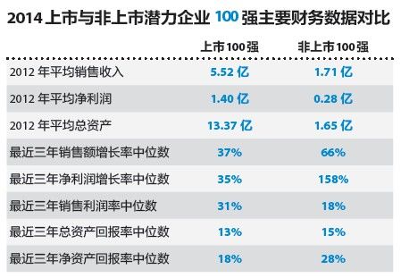 上榜企业财务数据对比