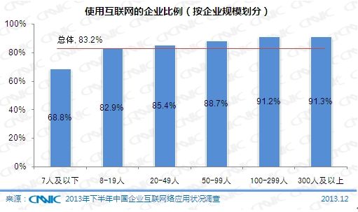 CNNIC第33次调查报告:中小企业互联网应用状