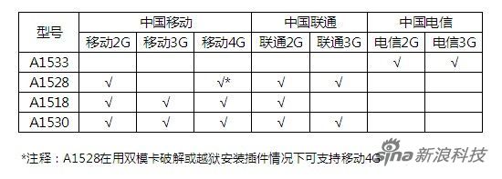 各版本行货iPhone 5s支持网络一览