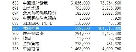 3亿做空资金狙击腾讯 传中信银行已无券可融