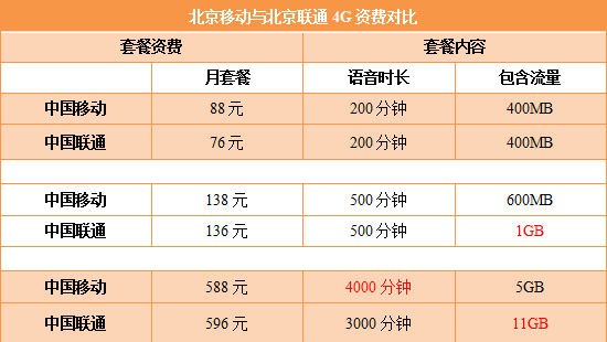 北京移动与北京联通4G资费对比