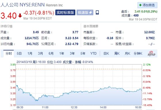 ���˹�˾�������̴����10%