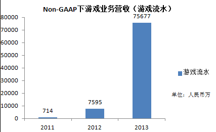 ͼ1��Non-GAAP�ƶ���Ϸ����(ͨ������µ���Ϸ��ˮ)