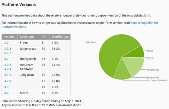 Android 4.4ɡAndroid̬ϵͳеķݶ8.5%