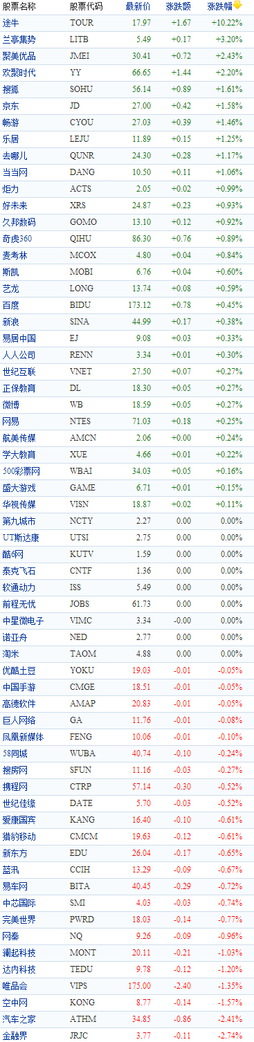 中国概念股周一早盘涨跌互现途牛涨幅超10%