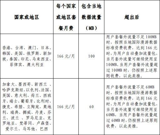 北京联通推国际数据漫游月套餐:最高含100MB