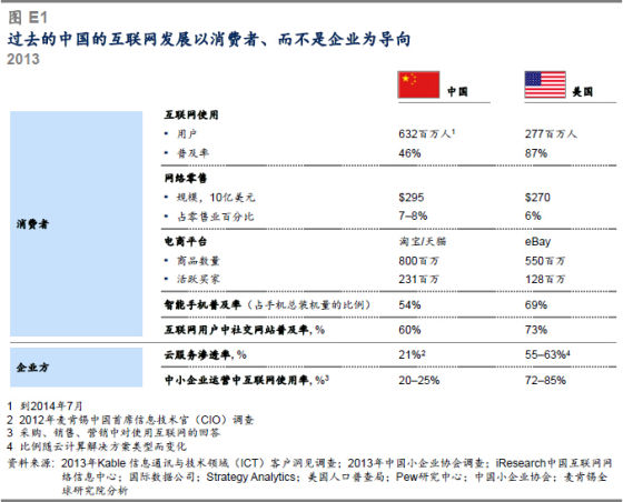 麦肯锡:中国互联网经济占GDP比重已超美国|麦
