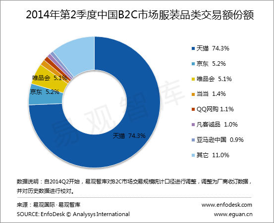 2014年第二季度中国b2c市场服装品类交易额份额