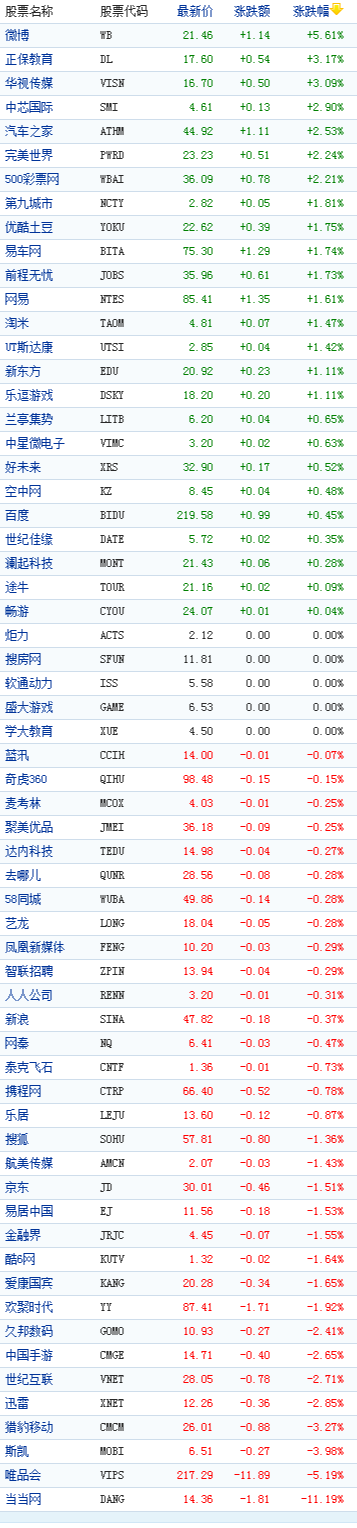 中国概念股周四收盘涨跌互现微博大涨5%