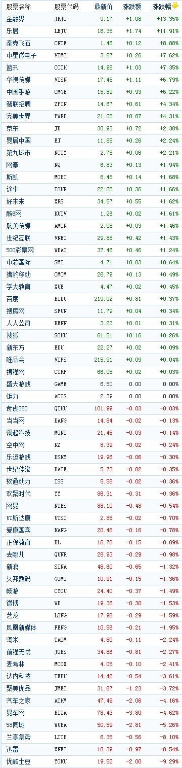 �й���������������ǵ����ֽ��ڽ���13%