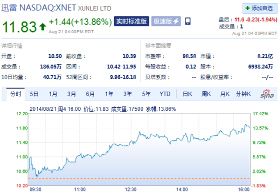 Ѹ���������̴��ǽ�14%