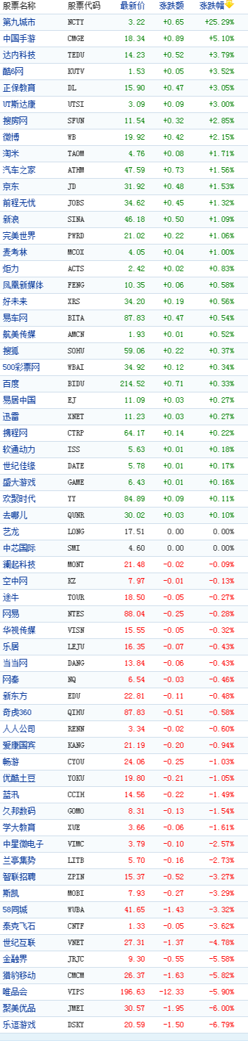 中国概念股周五收盘涨跌互现第九城市大涨25%