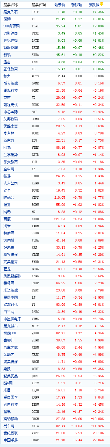 �й�������ܶ������յ��й����δ��22%