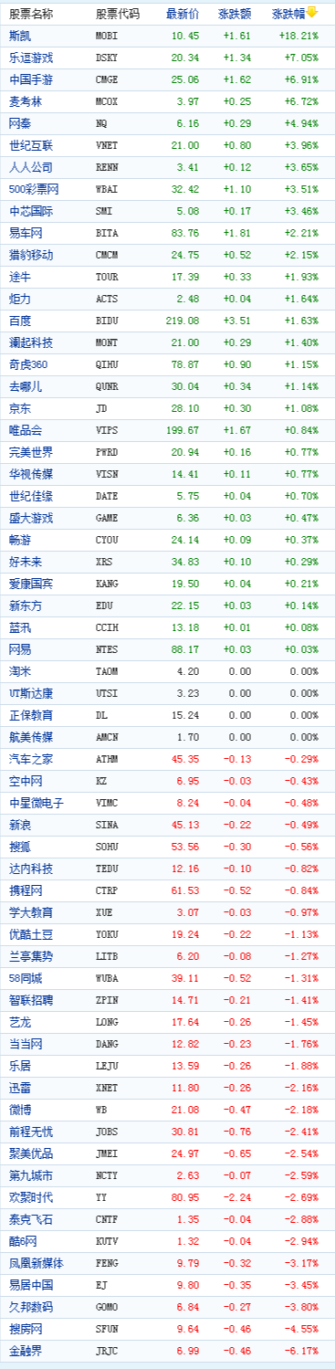 中国概念股周三收盘涨跌互现乐逗游戏涨7%