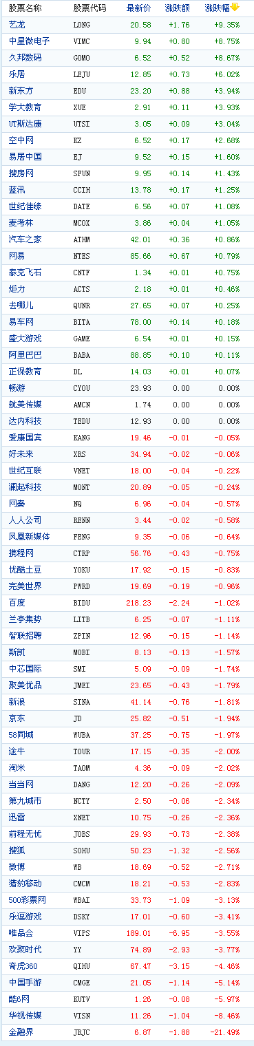 中国概念股周二收盘多数下跌金融界大跌21%