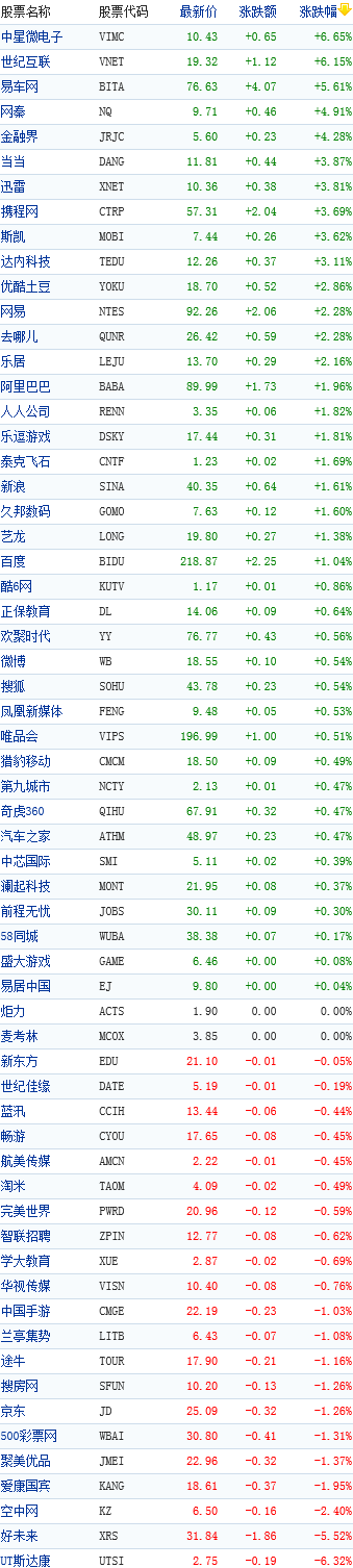 中国概念股周二早盘普涨中星微电子涨6.65%