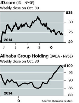 阿里巴巴与京东近期股价走势