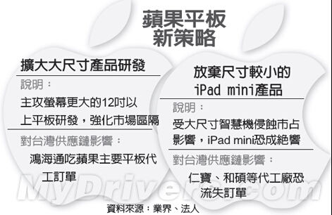 台媒称iPad mini或被苹果遗弃