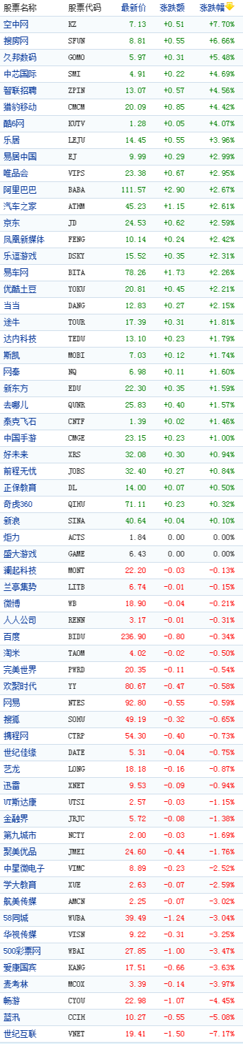 中国概念股周四收盘涨跌互现 世纪互联跌7%