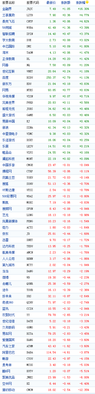 中国概念股周二收盘多数下跌猎豹移动跌12%