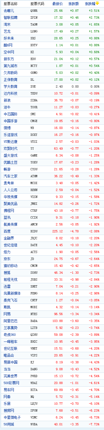 中国概念股周三收盘多数下跌58同城跌7%