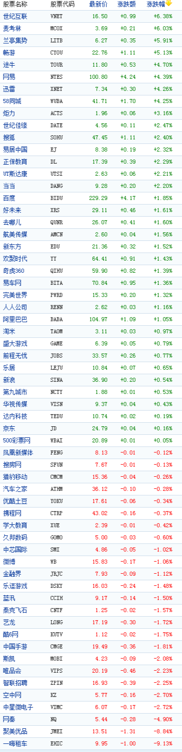 中国概念股周四收盘涨跌互现一嗨租车跌9%