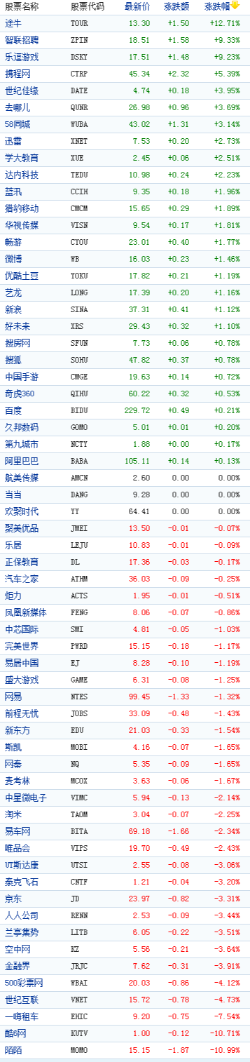 中国概念股周五收盘涨跌互现途牛大涨12%