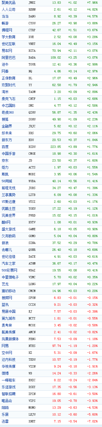 中国概念股周三收盘多数上涨聚美优品涨7%