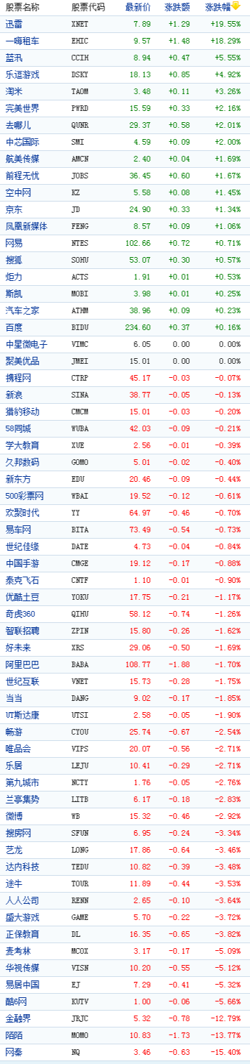 中国概念股周一收盘多数下跌网秦跌15%