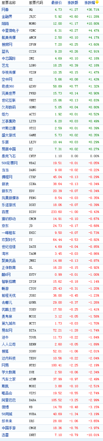 中国概念股周二收盘多数下跌迅雷跌10%