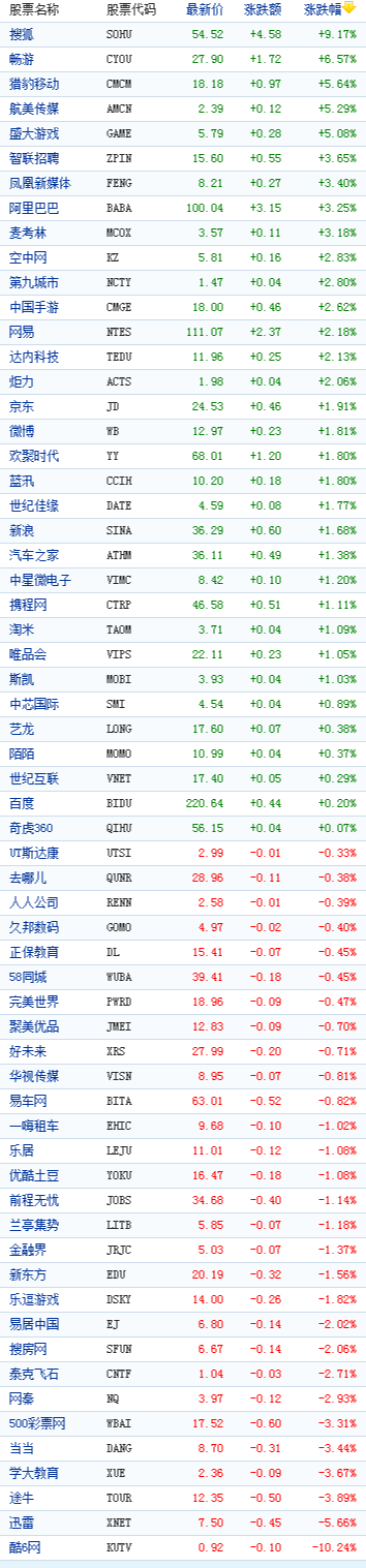 中国概念股周二收盘涨跌互现搜狐涨9%