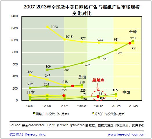 中美日网络广告与报纸广告市场规模变化对比
