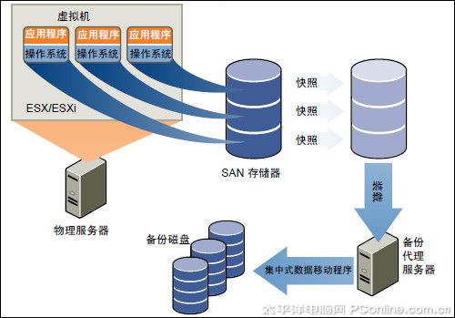 从虚拟化到云计算 VMware vSphere概略(2)_商