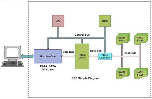 ssd的原理_小容量ssd搭机械硬盘 固态硬盘最实惠方案(2)