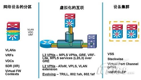 未来之路:网络与虚拟化的xx融合