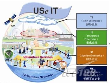 USe-IT 企业创新运用信息技术参考模型_商用