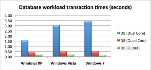 为多核而生8核平台Windows7性能实测