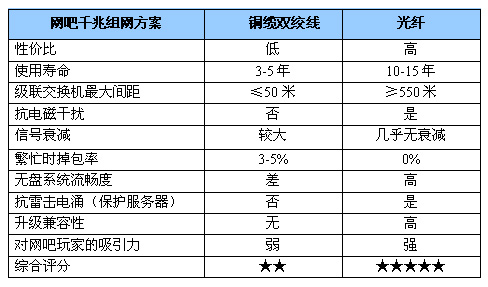 主干光纤+安全联动 网吧组网新标准_商用