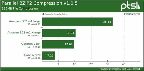 云端平台:Amazon EC2云服务性能测试_商用