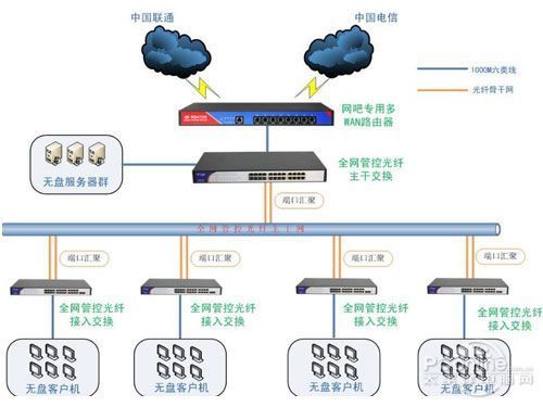 插图二:光纤汇聚组网拓扑图