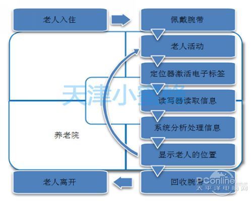 完美 RFID在养老院管理系统中的应用_商用