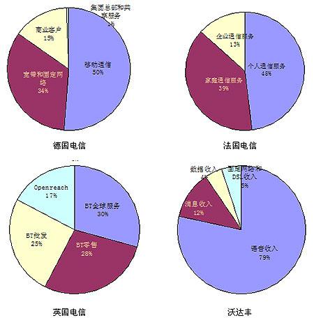 欧洲电信运营市场发展分析_通讯与电讯