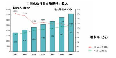 埃森哲：中国移动通信业进入增长平缓期