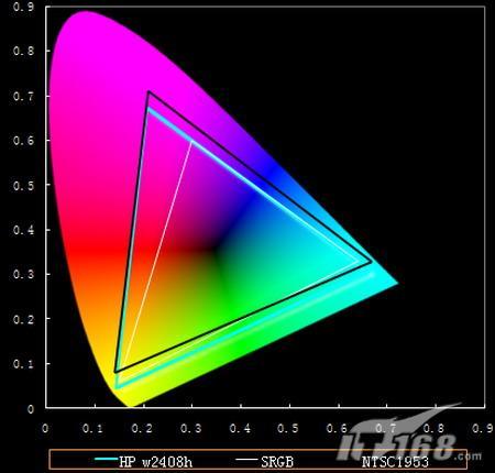 多接口广色域 惠普24英寸液晶w2408h测试(5)