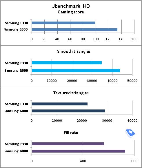 中端产品新贵三星镜面超薄滑盖F330评测(7)