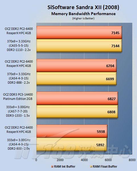 4G+ȹOCZDDR2ƵڴѹDDR3(5)