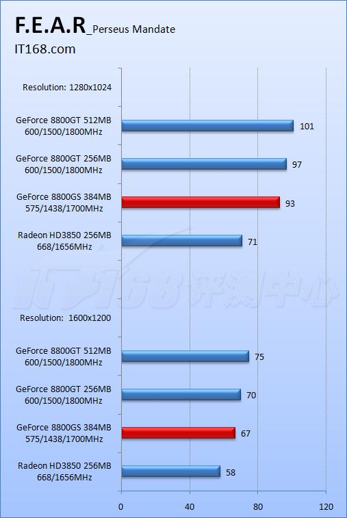 ȫ��������8800GS�Կ���λ���3850(9)